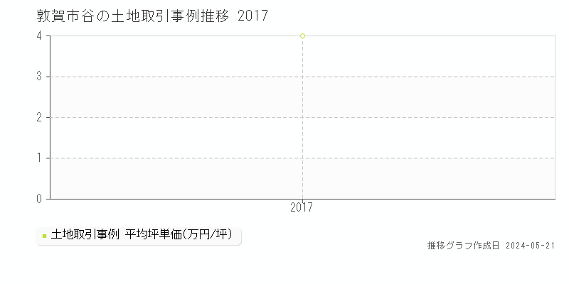 敦賀市谷の土地取引事例推移グラフ 