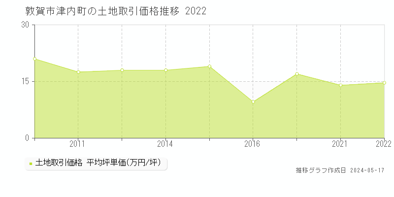 敦賀市津内町の土地取引価格推移グラフ 