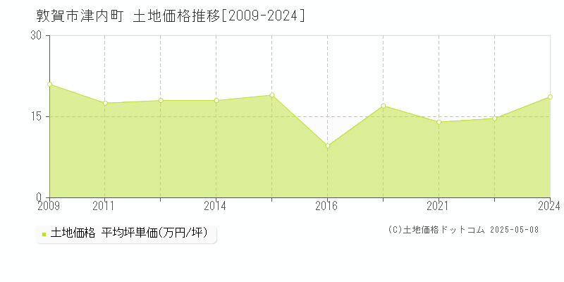 津内町(敦賀市)の土地価格推移グラフ(坪単価)[2009-2024年]