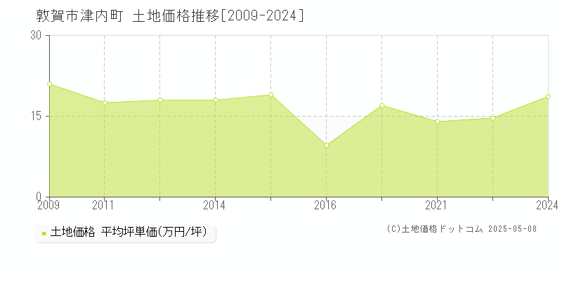 敦賀市津内町の土地取引価格推移グラフ 