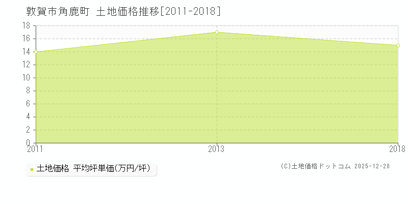 角鹿町(敦賀市)の土地価格推移グラフ(坪単価)[2011-2018年]