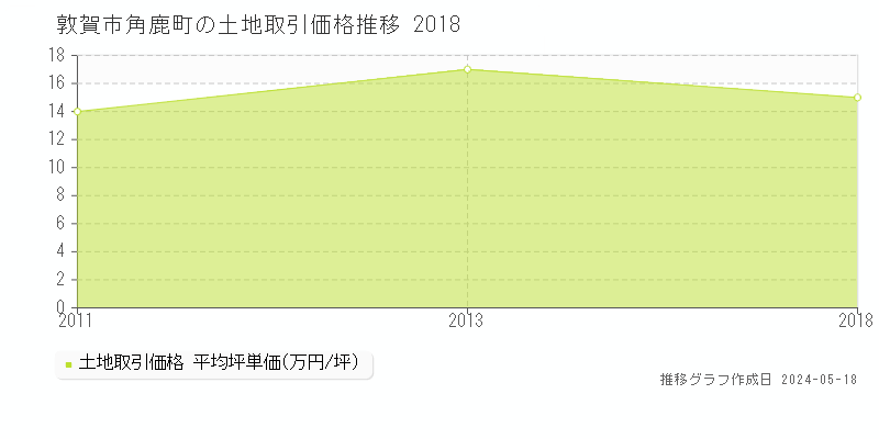 敦賀市角鹿町の土地価格推移グラフ 