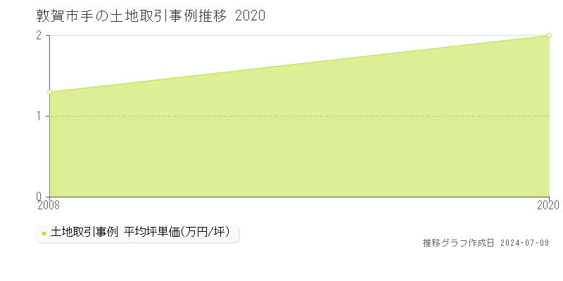 敦賀市手の土地取引事例推移グラフ 