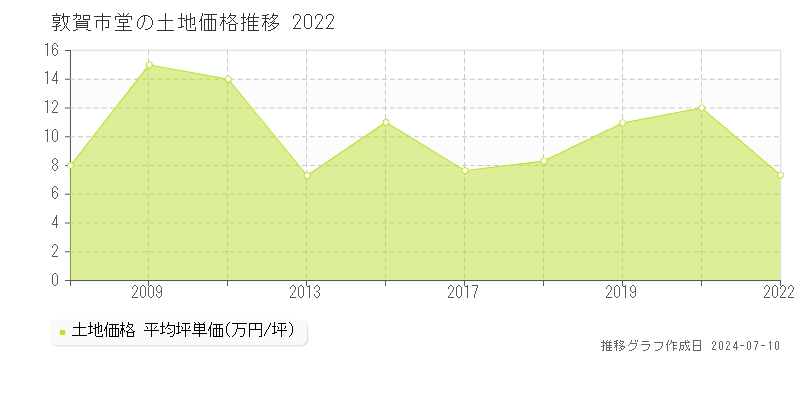 敦賀市堂の土地取引事例推移グラフ 