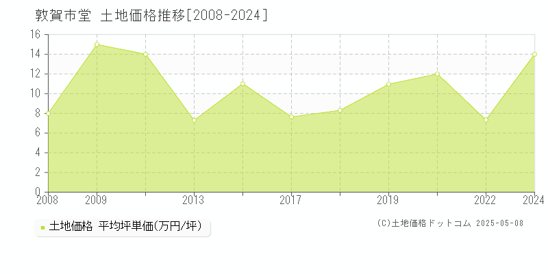 堂(敦賀市)の土地価格推移グラフ(坪単価)[2008-2024年]