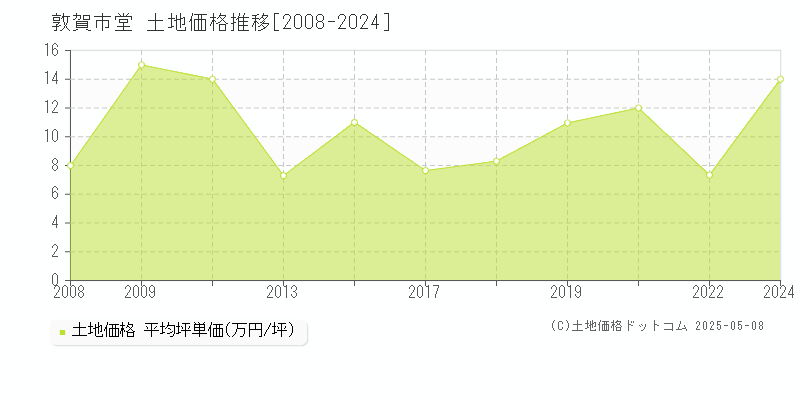 敦賀市堂の土地価格推移グラフ 