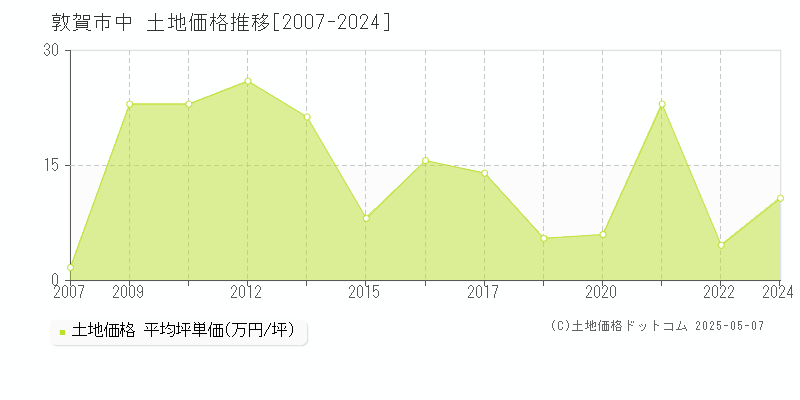中(敦賀市)の土地価格推移グラフ(坪単価)[2007-2024年]