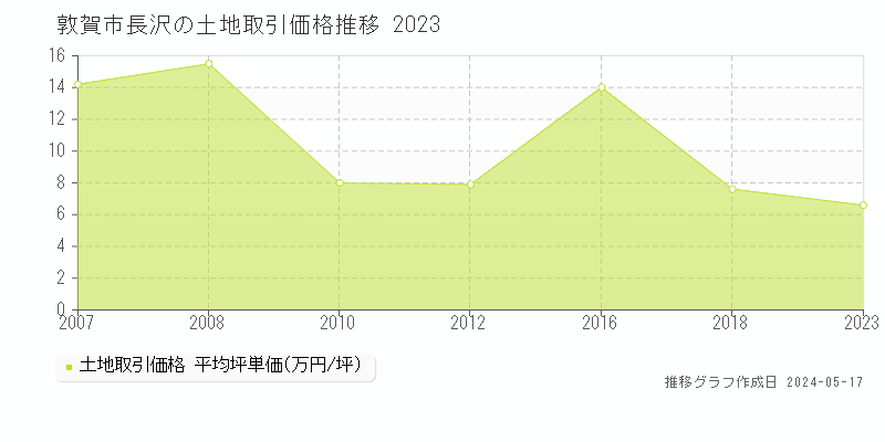 敦賀市長沢の土地価格推移グラフ 