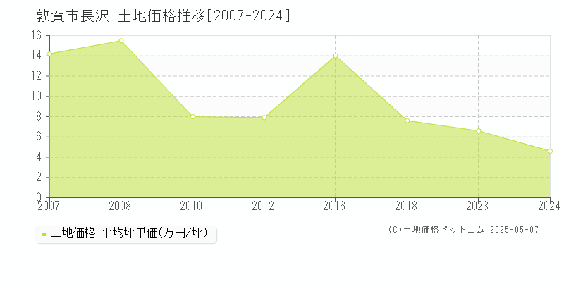 長沢(敦賀市)の土地価格推移グラフ(坪単価)[2007-2024年]