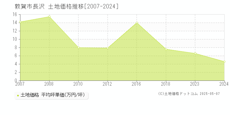 敦賀市長沢の土地価格推移グラフ 