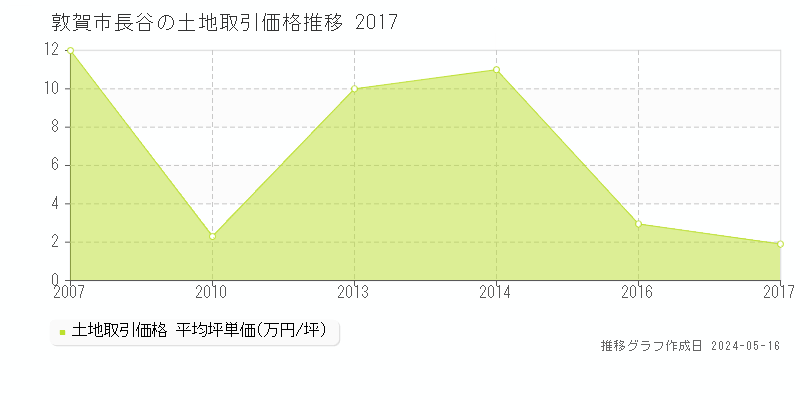敦賀市長谷の土地取引価格推移グラフ 