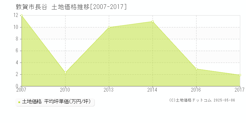 長谷(敦賀市)の土地価格推移グラフ(坪単価)[2007-2017年]