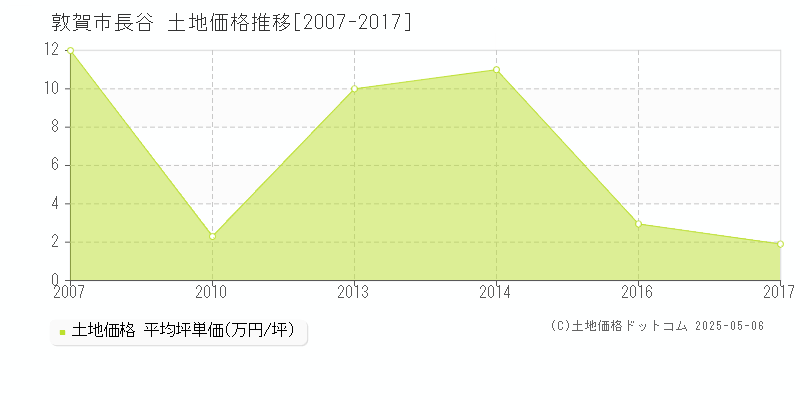 敦賀市長谷の土地価格推移グラフ 