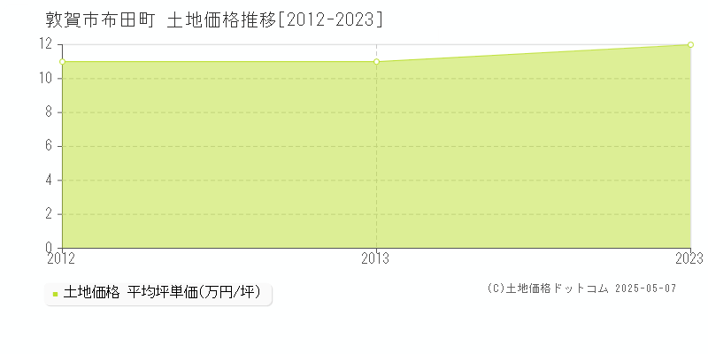 敦賀市布田町の土地価格推移グラフ 