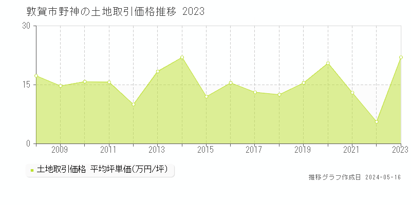 敦賀市野神の土地取引事例推移グラフ 