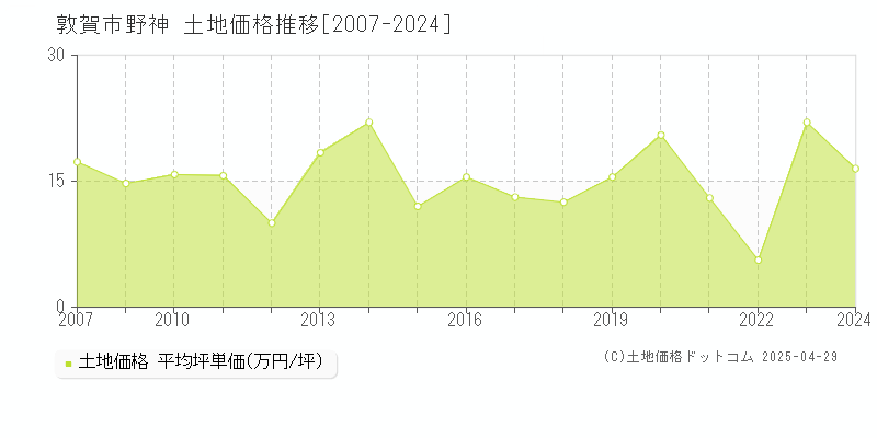 敦賀市野神の土地価格推移グラフ 