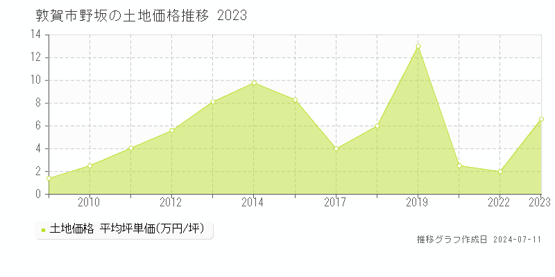 敦賀市野坂の土地取引事例推移グラフ 