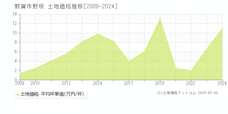 野坂(敦賀市)の土地価格推移グラフ(坪単価)[2009-2024年]