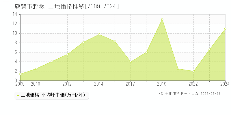 敦賀市野坂の土地取引事例推移グラフ 