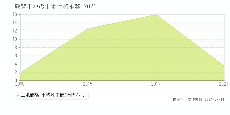 敦賀市原の土地価格推移グラフ 