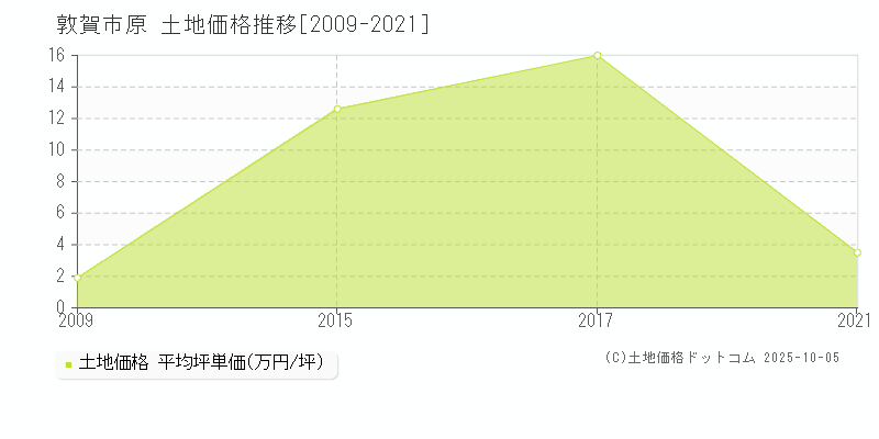原(敦賀市)の土地価格推移グラフ(坪単価)[2009-2021年]