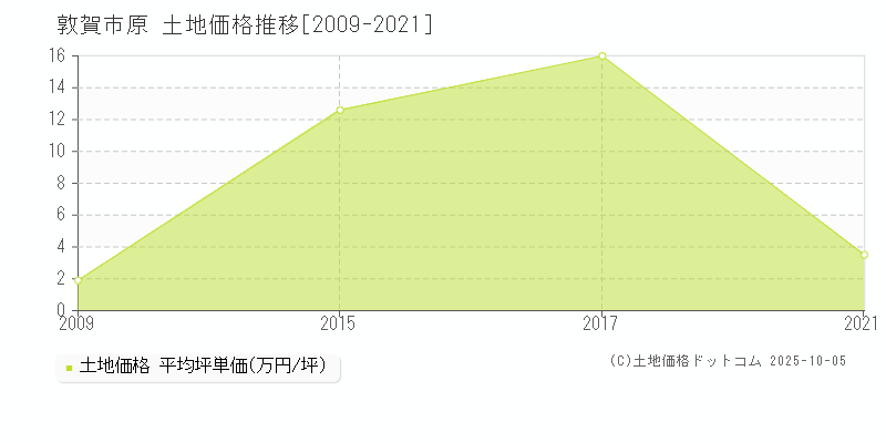 敦賀市原の土地取引事例推移グラフ 