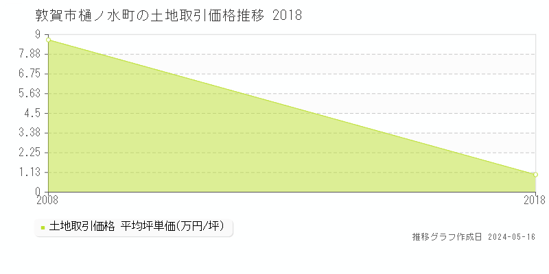 敦賀市樋ノ水町の土地価格推移グラフ 