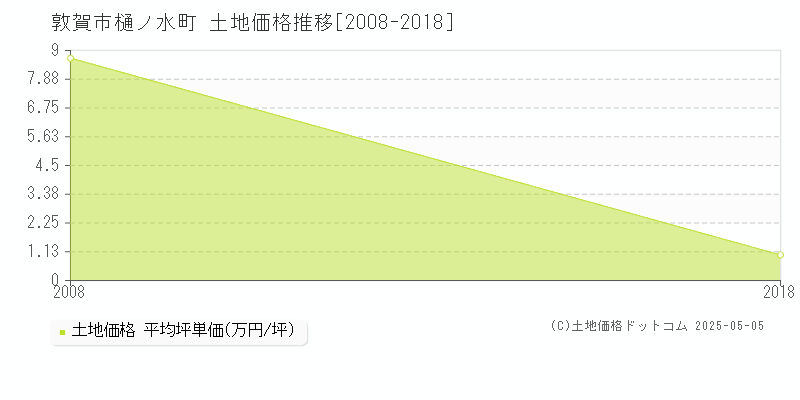 樋ノ水町(敦賀市)の土地価格推移グラフ(坪単価)[2008-2018年]