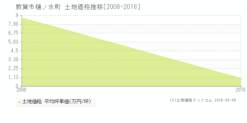 敦賀市樋ノ水町の土地価格推移グラフ 