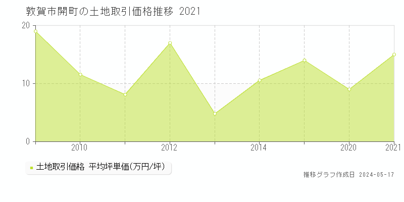 敦賀市開町の土地価格推移グラフ 