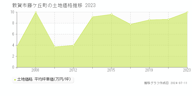 敦賀市藤ケ丘町の土地取引価格推移グラフ 