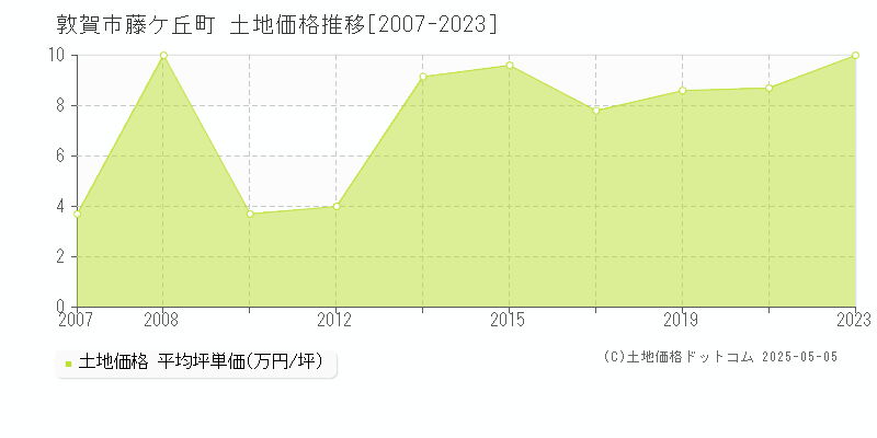 藤ケ丘町(敦賀市)の土地価格推移グラフ(坪単価)[2007-2023年]