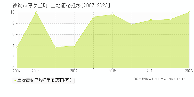 敦賀市藤ケ丘町の土地取引価格推移グラフ 