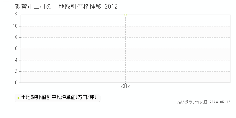 敦賀市二村の土地価格推移グラフ 