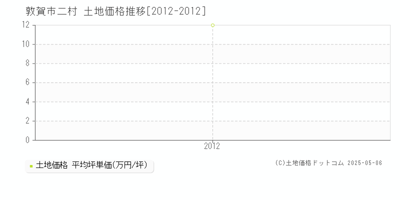 二村(敦賀市)の土地価格推移グラフ(坪単価)[2012-2012年]