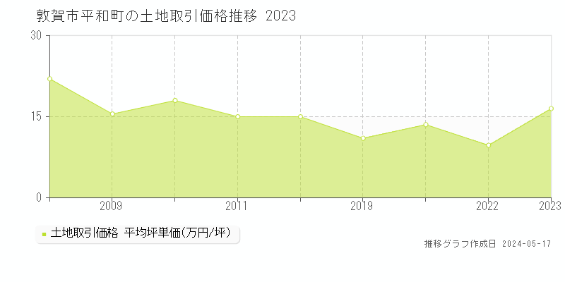 敦賀市平和町の土地価格推移グラフ 