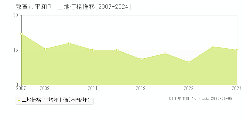 平和町(敦賀市)の土地価格推移グラフ(坪単価)[2007-2024年]