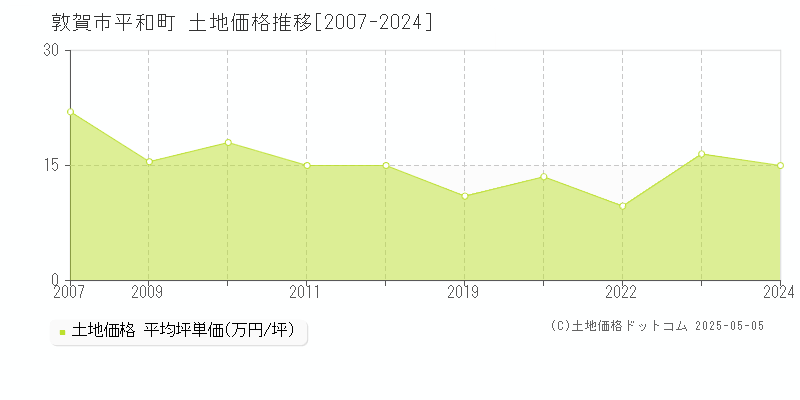 敦賀市平和町の土地価格推移グラフ 