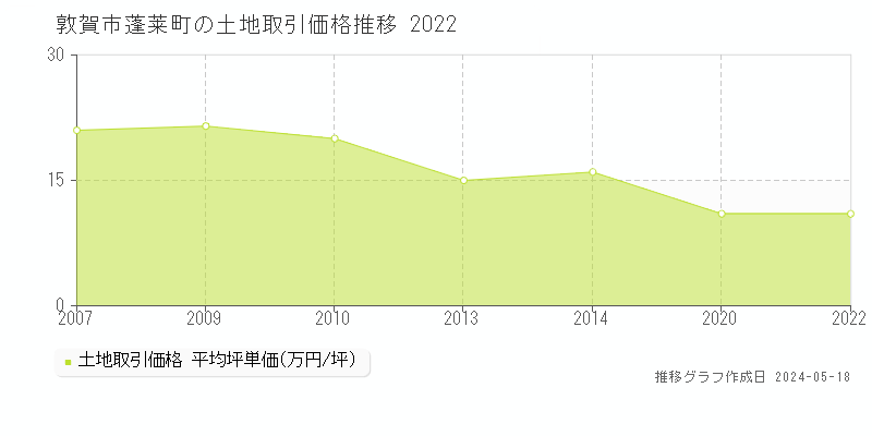 敦賀市蓬莱町の土地取引価格推移グラフ 