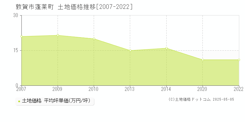 蓬莱町(敦賀市)の土地価格推移グラフ(坪単価)[2007-2022年]