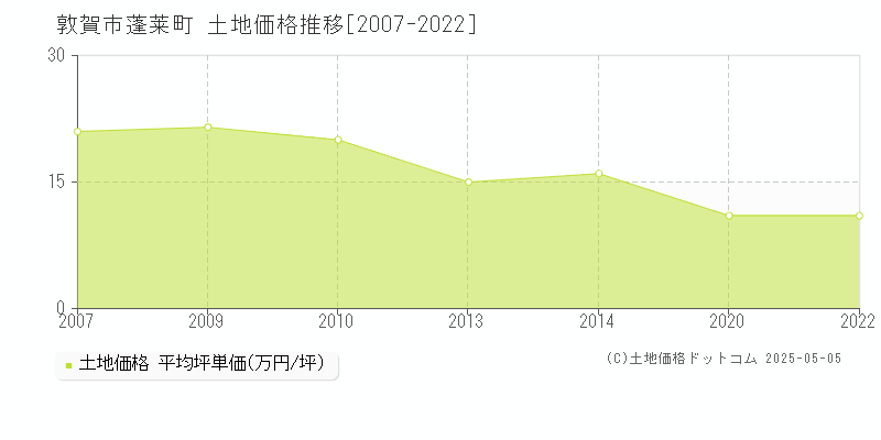 敦賀市蓬莱町の土地取引事例推移グラフ 