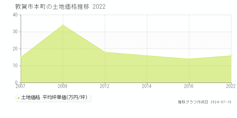 敦賀市本町の土地価格推移グラフ 