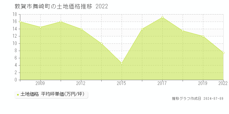 敦賀市舞崎町の土地価格推移グラフ 
