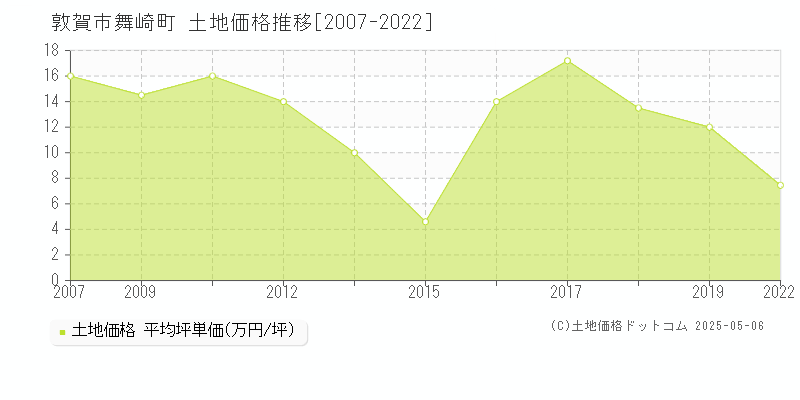舞崎町(敦賀市)の土地価格推移グラフ(坪単価)[2007-2022年]