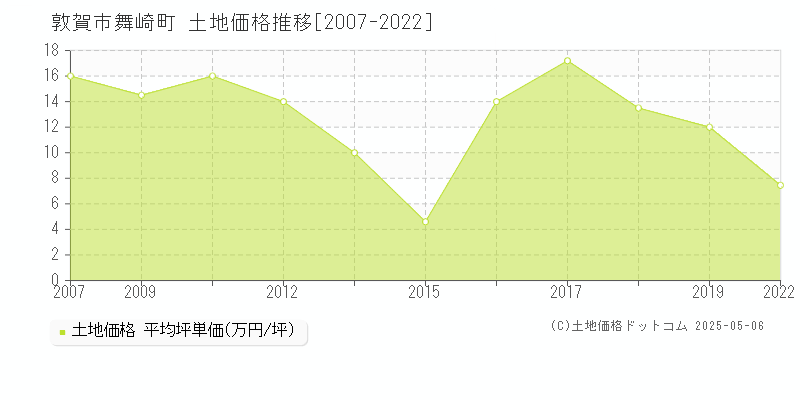 敦賀市舞崎町の土地価格推移グラフ 