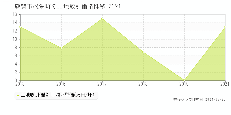 敦賀市松栄町の土地取引価格推移グラフ 