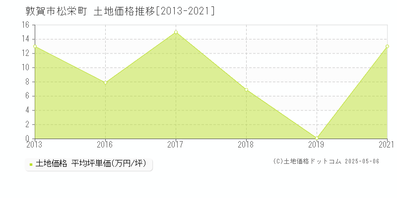 松栄町(敦賀市)の土地価格推移グラフ(坪単価)[2013-2021年]