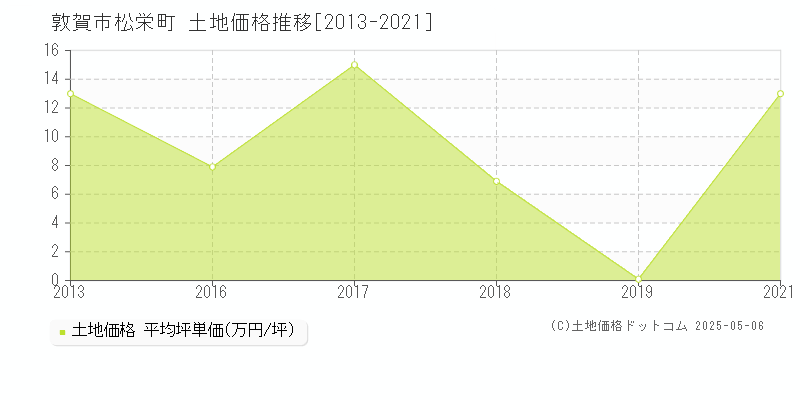 敦賀市松栄町の土地取引価格推移グラフ 