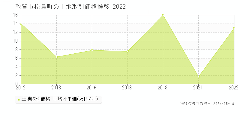 敦賀市松島町の土地価格推移グラフ 