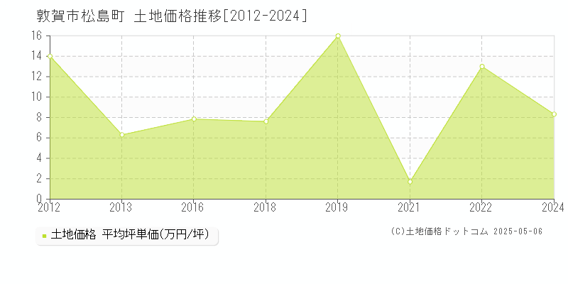 松島町(敦賀市)の土地価格推移グラフ(坪単価)[2012-2024年]